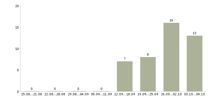 Работа вахтой разнорабочие в Ярославле - Число вакансий в Ярославле по специальности вахтой разнорабочие за 2 месяца