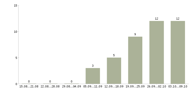Работа специалист на производство в Ярославле - Число вакансий в Ярославле по специальности специалист на производство за 2 месяца