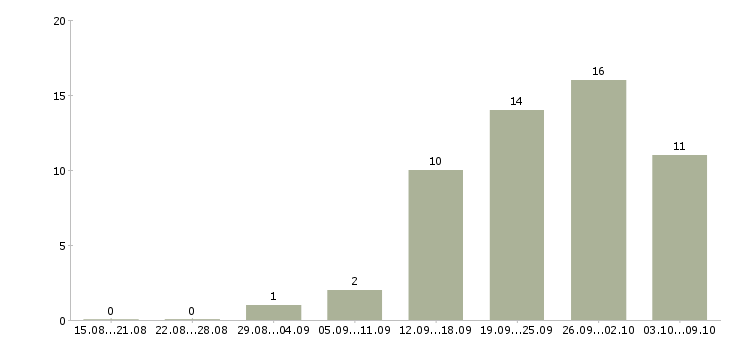 Работа специалист по ремонтам в Ярославле - Число вакансий в Ярославле по специальности специалист по ремонтам за 2 месяца