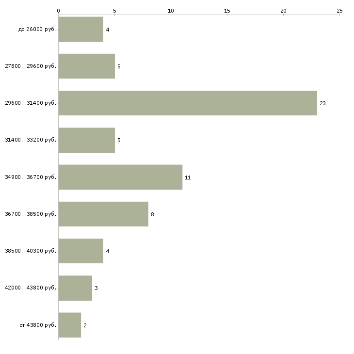 Найти работу товаровед приемщик Санкт-петербург - График распределения вакансий «товаровед приемщик» по зарплате