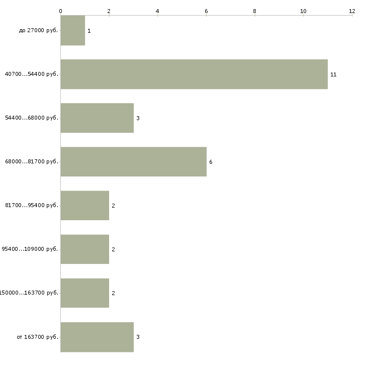 Найти работу управляющий территориальный Санкт-петербург - График распределения вакансий «управляющий территориальный» по зарплате