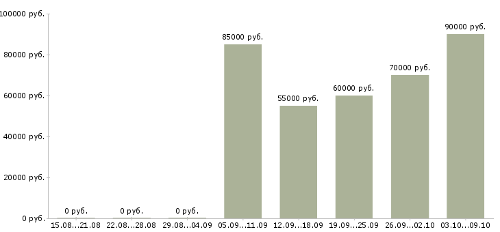 Вакансии net разработчик в Новосибирске - Медиана зарплат net разработчик в Новосибирске за 2 месяца