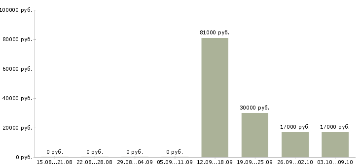 Вакансии бизнес для студента в Екатеринбурге - Медиана зарплат бизнес для студента в Екатеринбурге за 2 месяца