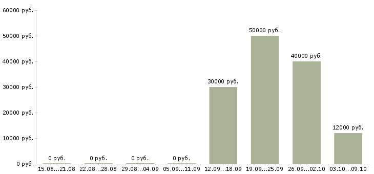 Вакансии бухгалтер срочно Санкт-петербург - Медиана зарплат бухгалтер срочно Санкт-петербург за 2 месяца