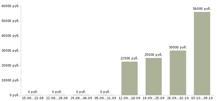 Вакансии в офисе на дому в Костроме - Медиана зарплат в офисе на дому в Костроме за 2 месяца