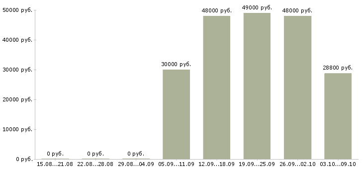 Вакансии водитель с правами категории в в Казани - Медиана зарплат водитель с правами категории в в Казани за 2 месяца