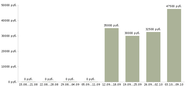 Вакансии грузчик на производство в Смоленске - Медиана зарплат грузчик на производство в Смоленске за 2 месяца