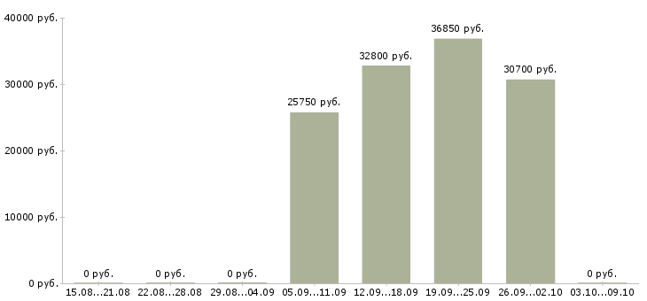 Вакансии директор магазин магнит в Воронеже - Медиана зарплат директор магазин магнит в Воронеже за 2 месяца