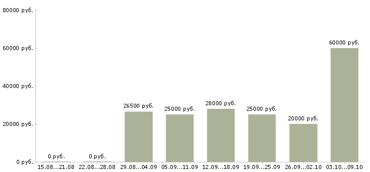 Вакансии дома в свободном графике в Ставрополе - Медиана зарплат дома в свободном графике в Ставрополе за 2 месяца