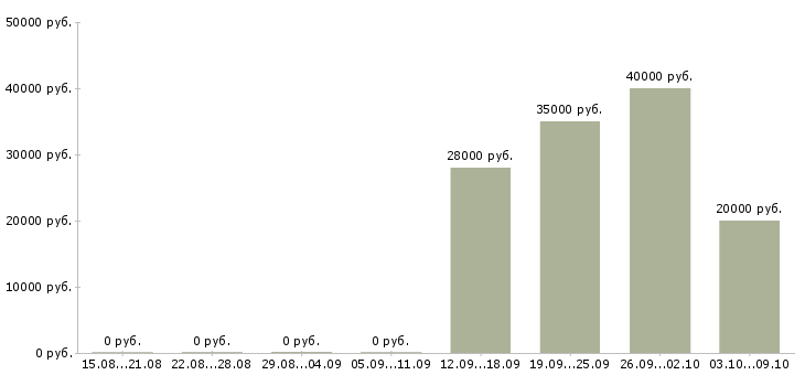 Вакансии зарабатываем дополнительно Карелия - Медиана зарплат зарабатываем дополнительно Карелия за 2 месяца