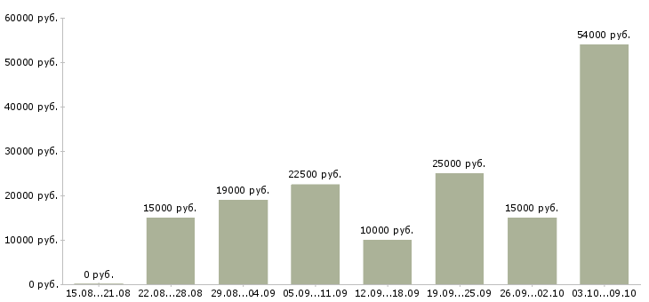 Вакансии и подработка на дому в Ставрополе - Медиана зарплат и подработка на дому в Ставрополе за 2 месяца