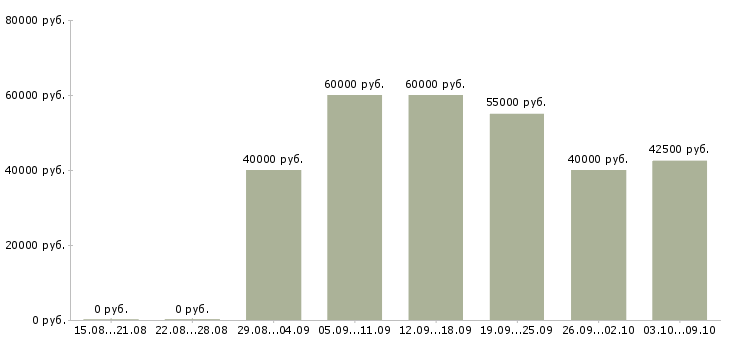 Вакансии инженер по наладке и испытаниям Санкт-петербург - Медиана зарплат инженер по наладке и испытаниям Санкт-петербург за 2 месяца