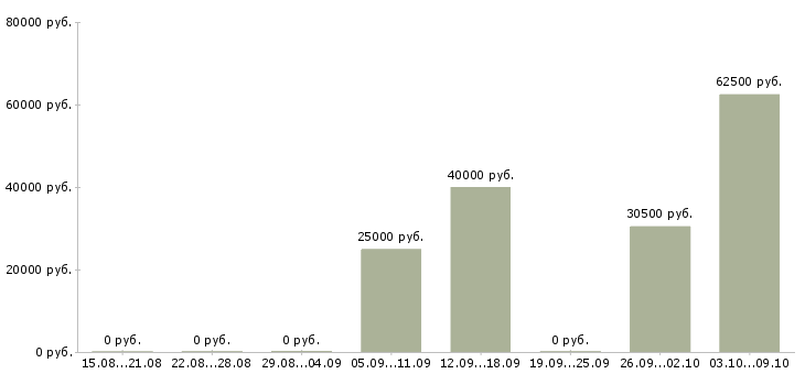 Вакансии инженер по организации труда в Самаре - Медиана зарплат инженер по организации труда в Самаре за 2 месяца