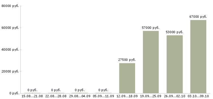 Вакансии интернет деньги и работа в Орле - Медиана зарплат интернет деньги и работа в Орле за 2 месяца