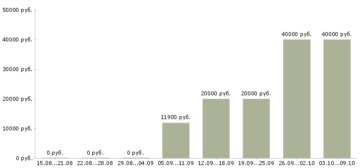Вакансии кассир на сменный график в Мурманске - Медиана зарплат кассир на сменный график в Мурманске за 2 месяца