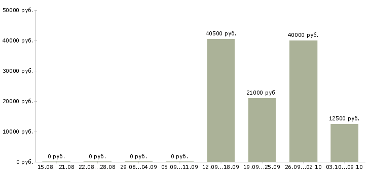 Вакансии кассир сменный график в Барнауле - Медиана зарплат кассир сменный график в Барнауле за 2 месяца