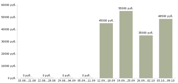 Вакансии кассиры вахта в Кургане - Медиана зарплат кассиры вахта в Кургане за 2 месяца