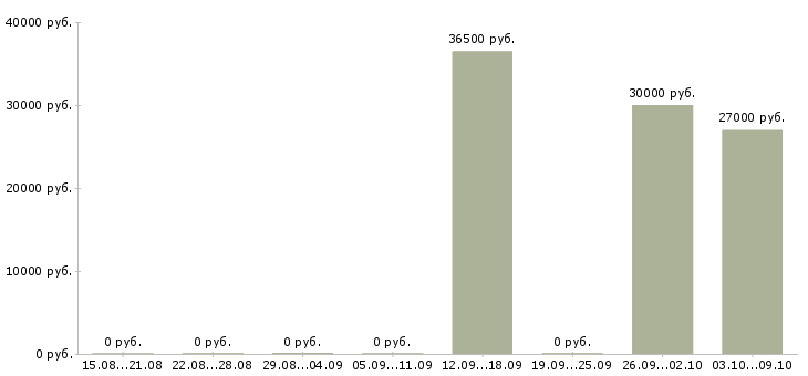 Вакансии комплектовщик на склад товаров Удмуртия - Медиана зарплат комплектовщик на склад товаров Удмуртия за 2 месяца