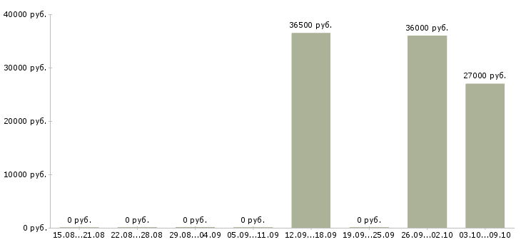 Вакансии комплектовщик товара на склад Удмуртия - Медиана зарплат комплектовщик товара на склад Удмуртия за 2 месяца