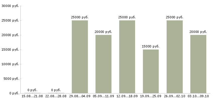 Вакансии консультант для работы на дому в Новосибирске - Медиана зарплат консультант для работы на дому в Новосибирске за 2 месяца