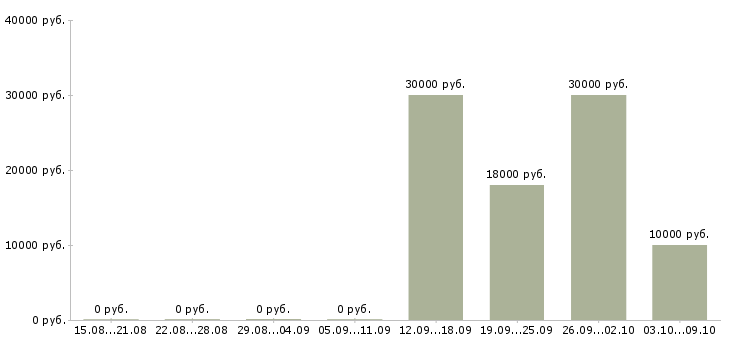 Вакансии консультант по проекту в Уфе - Медиана зарплат консультант по проекту в Уфе за 2 месяца