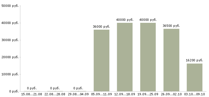 Вакансии маркировщики товара Санкт-петербург - Медиана зарплат маркировщики товара Санкт-петербург за 2 месяца