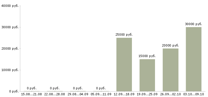 Вакансии менеджер в крупную компанию в Магнитогорске - Медиана зарплат менеджер в крупную компанию в Магнитогорске за 2 месяца