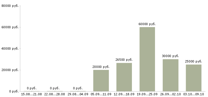Вакансии менеджер для развития продаж в Курске - Медиана зарплат менеджер для развития продаж в Курске за 2 месяца