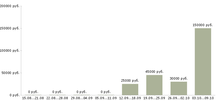 Вакансии менеджер категории в Сургуте - Медиана зарплат менеджер категории в Сургуте за 2 месяца