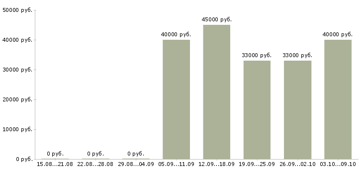 Вакансии менеджер направления в Подольске - Медиана зарплат менеджер направления в Подольске за 2 месяца