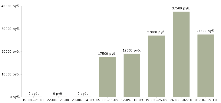 Вакансии менеджер обработки заказов в Красноярске - Медиана зарплат менеджер обработки заказов в Красноярске за 2 месяца