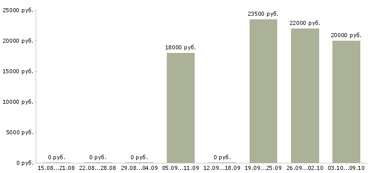 Вакансии менеджер по выдаче в Уфе - Медиана зарплат менеджер по выдаче в Уфе за 2 месяца