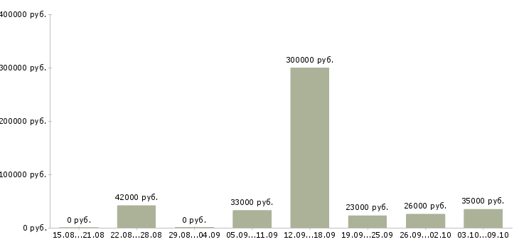 Вакансии менеджер по делопроизводству в Краснодаре - Медиана зарплат менеджер по делопроизводству в Краснодаре за 2 месяца