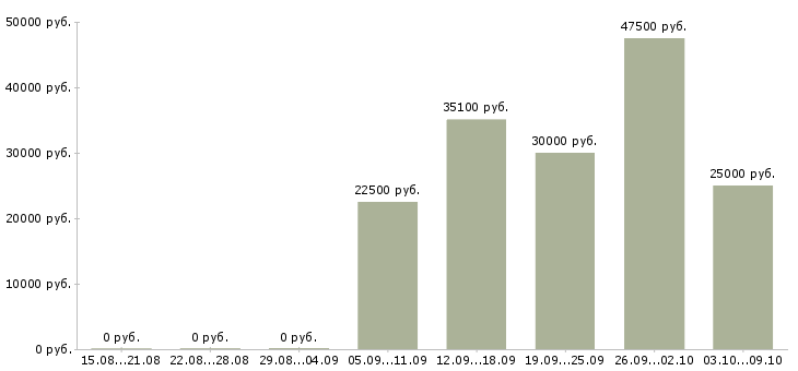 Вакансии менеджер по коммуникациям в Казани - Медиана зарплат менеджер по коммуникациям в Казани за 2 месяца