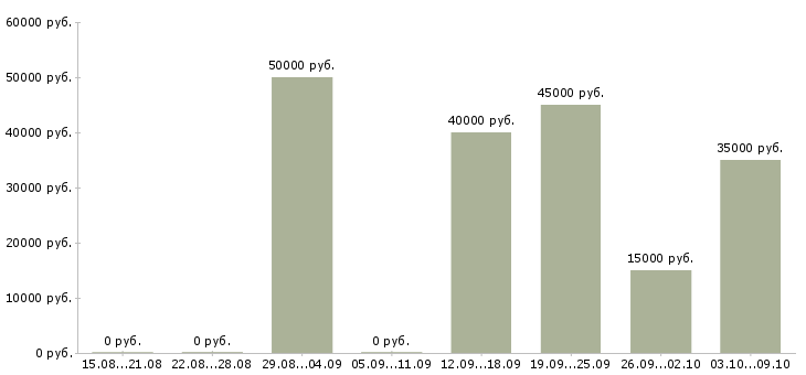 Вакансии менеджер по продажам без поиска в Самаре - Медиана зарплат менеджер по продажам без поиска в Самаре за 2 месяца