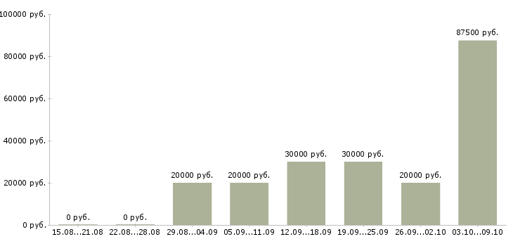 Вакансии менеджер по продажам и развитию в Магнитогорске - Медиана зарплат менеджер по продажам и развитию в Магнитогорске за 2 месяца