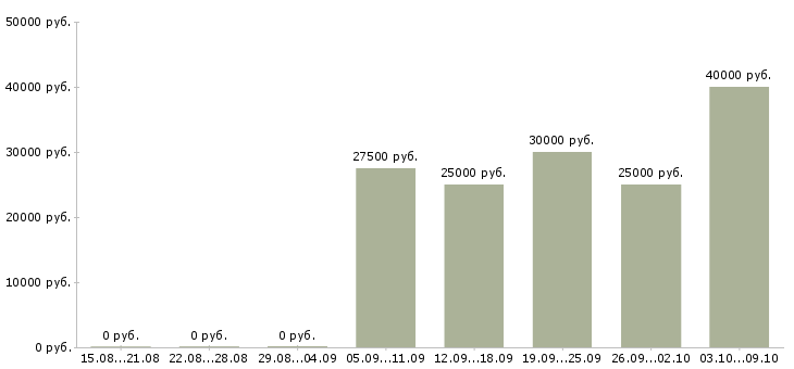 Вакансии менеджер по продажам на дому в Твери - Медиана зарплат менеджер по продажам на дому в Твери за 2 месяца