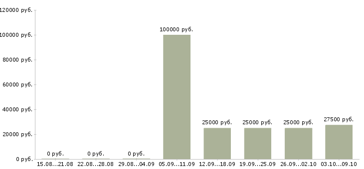 Вакансии менеджер по продажам от застройщика Нижний новгород - Медиана зарплат менеджер по продажам от застройщика Нижний новгород за 2 месяца