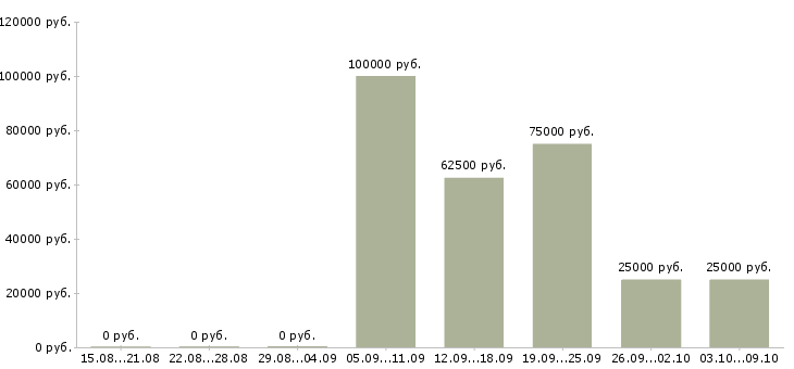 Вакансии менеджер по продажам от застройщика в Новосибирске - Медиана зарплат менеджер по продажам от застройщика в Новосибирске за 2 месяца