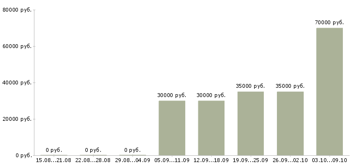 Вакансии менеджер по продаже домов в Химках - Медиана зарплат менеджер по продаже домов в Химках за 2 месяца