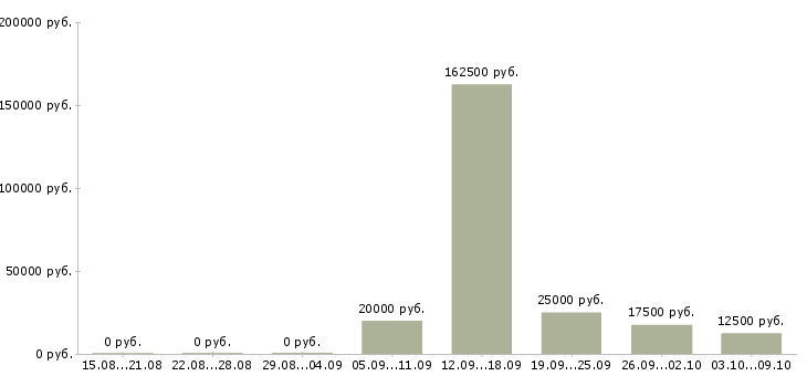 Вакансии менеджер по работе с проектами в Вологде - Медиана зарплат менеджер по работе с проектами в Вологде за 2 месяца