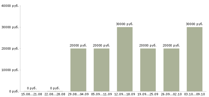 Вакансии менеджер по развитию и продажам в Магнитогорске - Медиана зарплат менеджер по развитию и продажам в Магнитогорске за 2 месяца