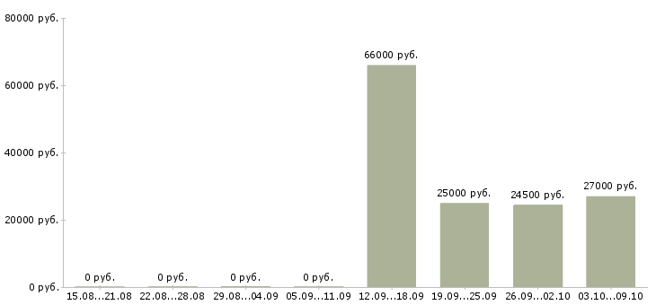 Вакансии менеджер по развитию проектов в Владимире - Медиана зарплат менеджер по развитию проектов в Владимире за 2 месяца