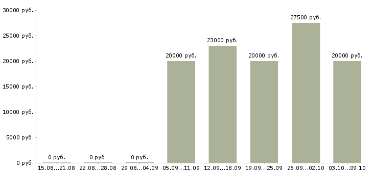 Вакансии менеджер по развитию сетей Чувашия - Медиана зарплат менеджер по развитию сетей Чувашия за 2 месяца