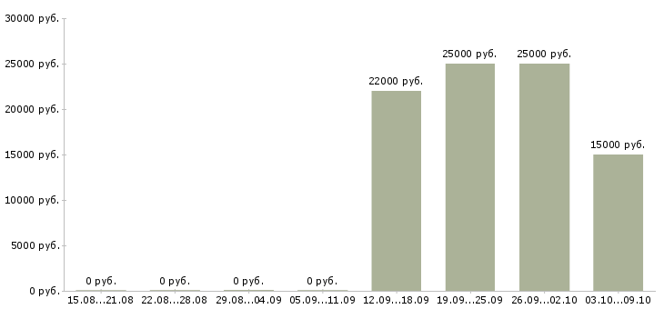 Вакансии менеджер по социальным сетям в Уфе - Медиана зарплат менеджер по социальным сетям в Уфе за 2 месяца