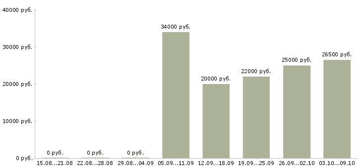 Вакансии менеджер разработки в Вологде - Медиана зарплат менеджер разработки в Вологде за 2 месяца