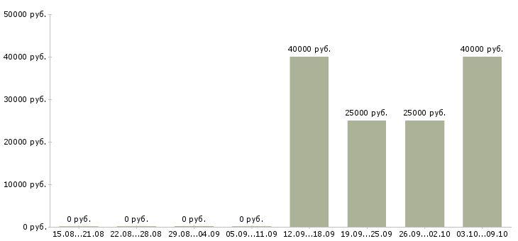 Вакансии менеджер строительных материалов в Хабаровске - Медиана зарплат менеджер строительных материалов в Хабаровске за 2 месяца