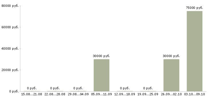 Вакансии менеджер транспортной логистики в Екатеринбурге - Медиана зарплат менеджер транспортной логистики в Екатеринбурге за 2 месяца