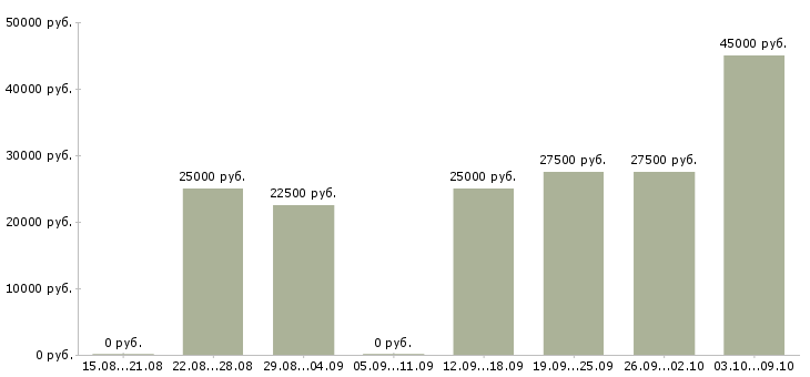 Вакансии менеджер удаленной работы Набережные челны - Медиана зарплат менеджер удаленной работы Набережные челны за 2 месяца