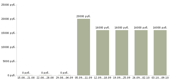 Вакансии мобильный мерчендайзер Татарстан - Медиана зарплат мобильный мерчендайзер Татарстан за 2 месяца